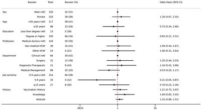 Knowledge and attitude factors associated with the prevalence of Tdap (tetanus, diphtheria, and acellular pertussis) booster vaccination in healthcare workers in a large academic hospital in Southern Italy in 2022: a cross-sectional study